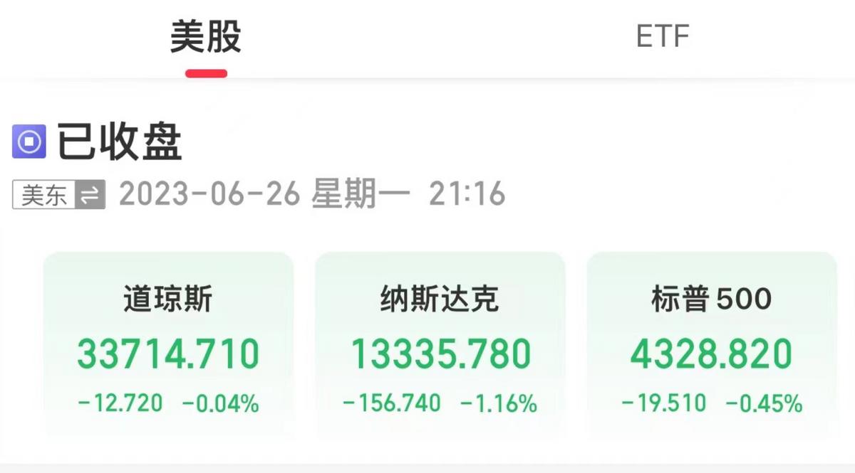 美三大股指集體收跌，國際油價全線上漲