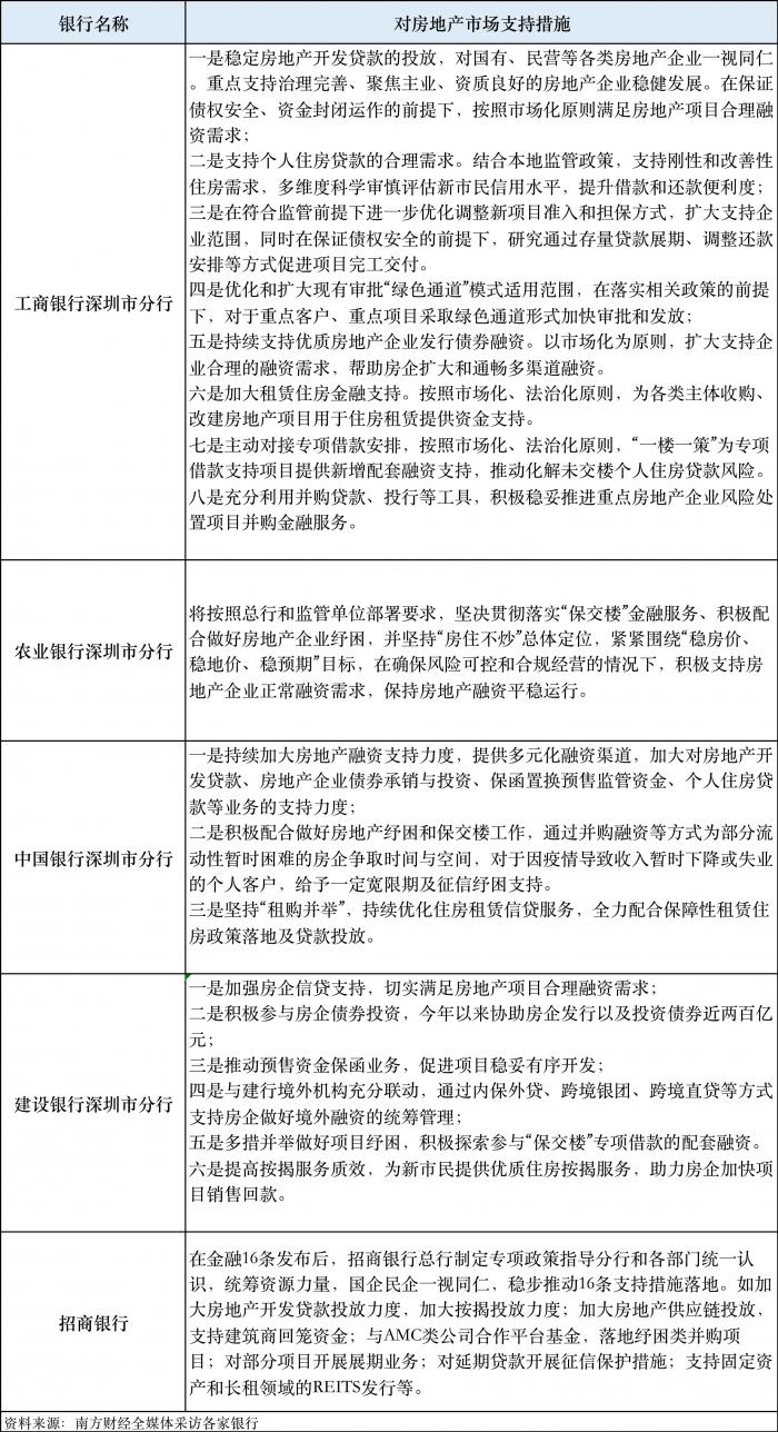 新增授信超8900億 深圳12家銀行與25家本地房企簽訂戰略合作協議