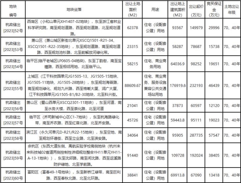 杭州第四批供地擬掛牌9宗地塊，預計5月底集中出讓