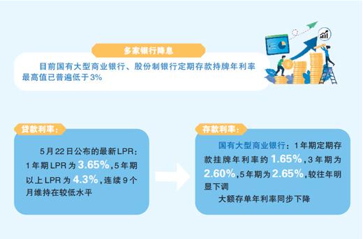 怎麼看存款利率調整？