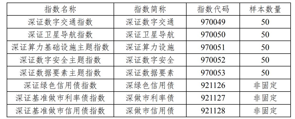 深交所多條指數將發佈，涉數字安全等領域