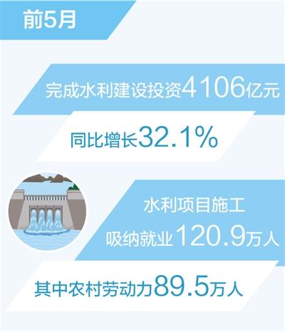前5月水利建設完成投資同比增長32.1%（新數據 新看點）