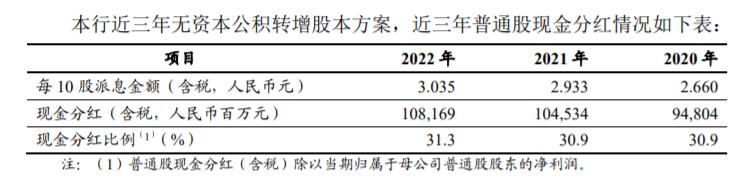 2022年六大國有行淨賺1.35萬億元，擬分紅累計超4000億元