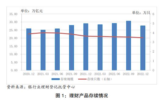 2022年銀行理財報告：存續規模較年初下降，全年創造收益8800億