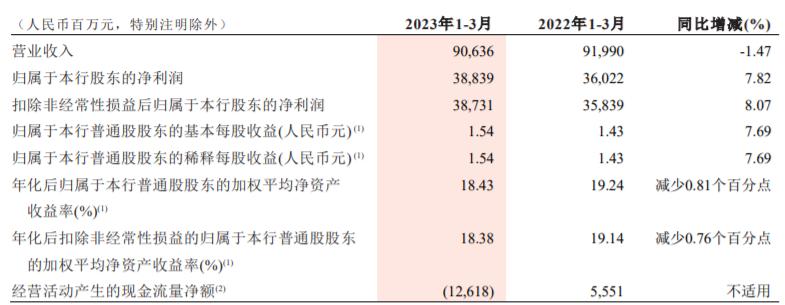 招商銀行一季度營收同比下降，高管回應