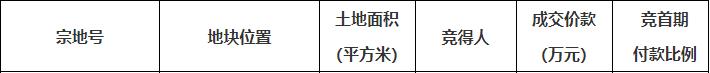 福州今年首次宅地集中出讓5宗收金12.84億元：75家房企圍搶