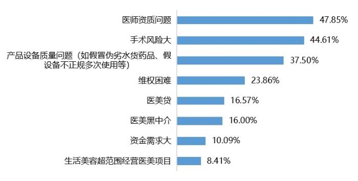 資質問題成關注重點 江蘇省消保委發佈醫療美容消費調查報告