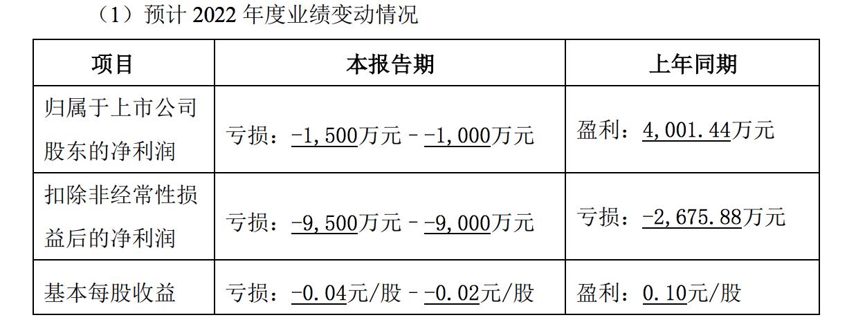 四連板法爾勝回應 不涉及“室溫超導”相關業務