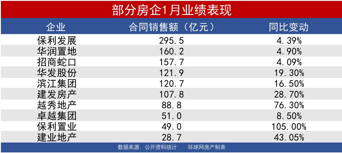 多家房企1月銷售額同比增長 搶跑土拍市場