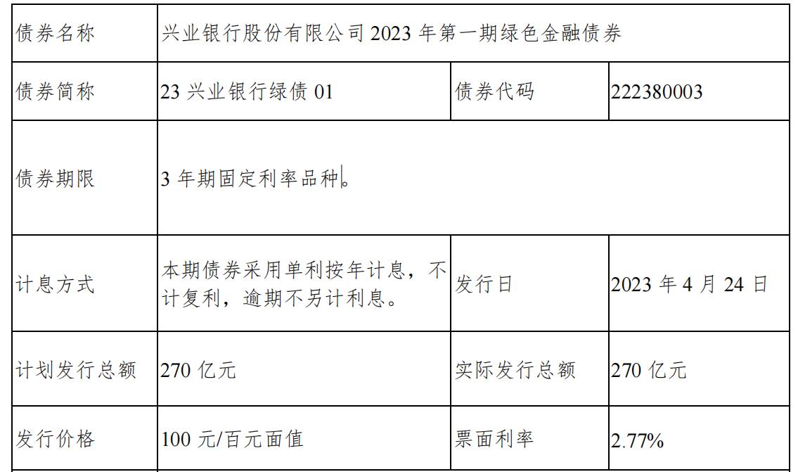 興業銀行發行270億元綠色金融債，利率2.77%
