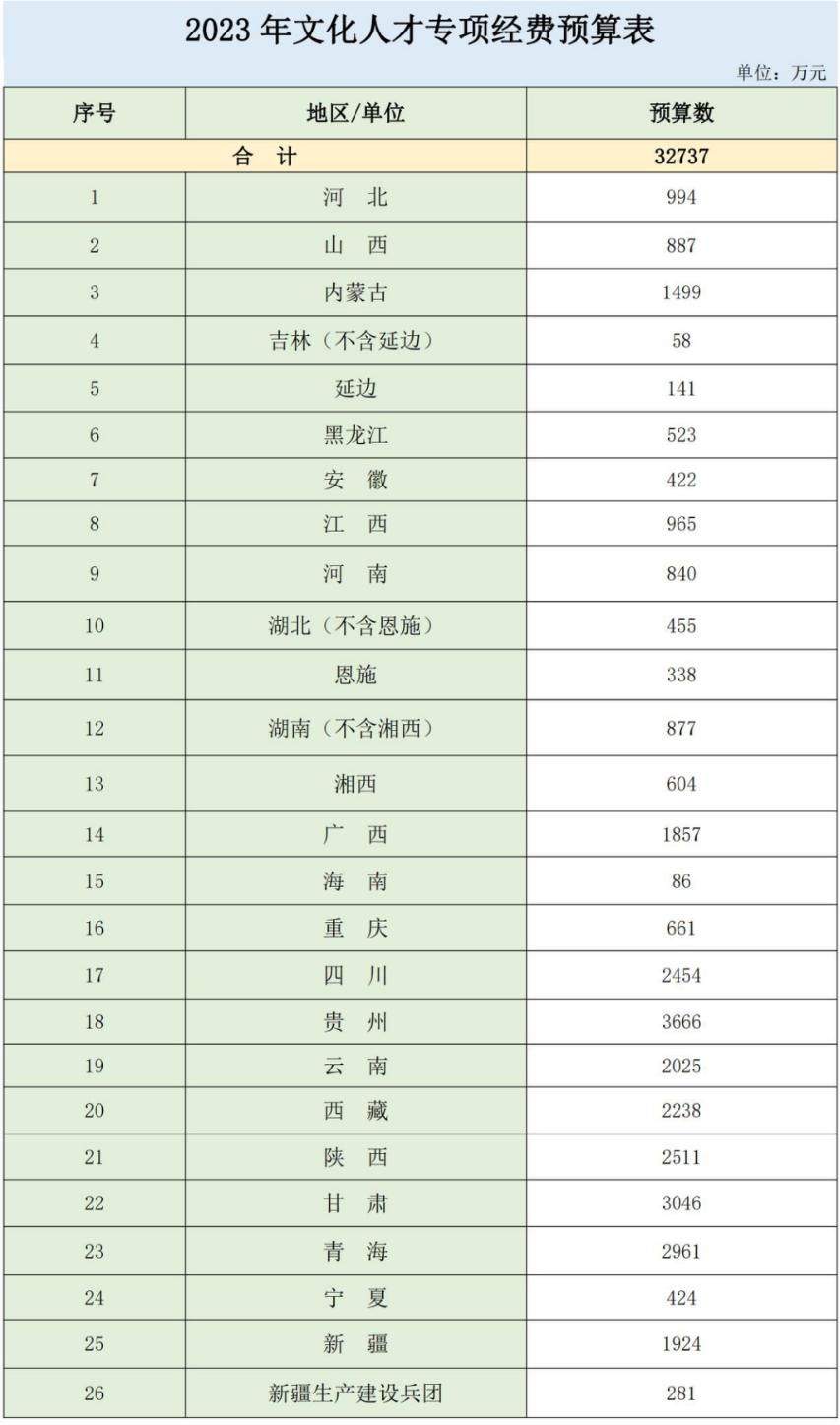 財政部：下達2023年文化人才專項經費共32737萬元