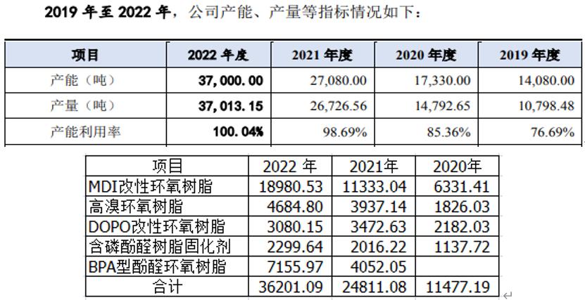 同宇新材能源消耗增速落後於產量，產能數據披露矛盾