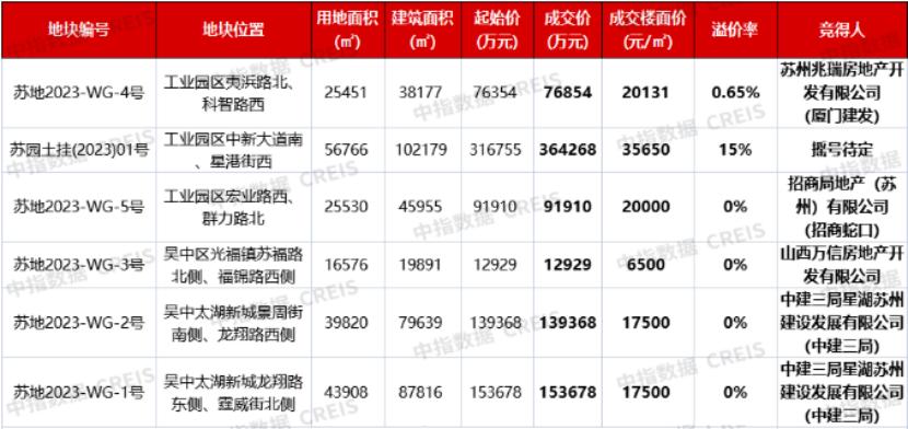 蘇州首批集中供地收官，6宗宅地收金83.9億元
