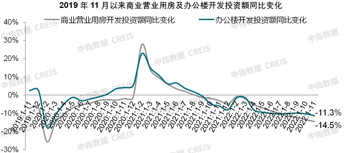 商業用房及辦公樓銷售持續下降 專家：商業地產未來仍有較大發展空間