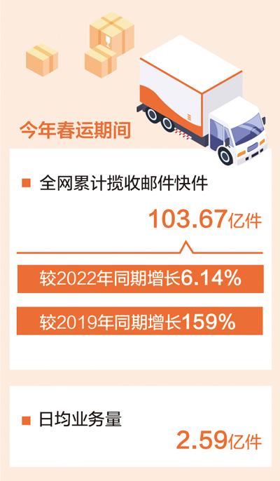 春運期間全網累計攬收郵件快件103.67億件（新數據 新看點）