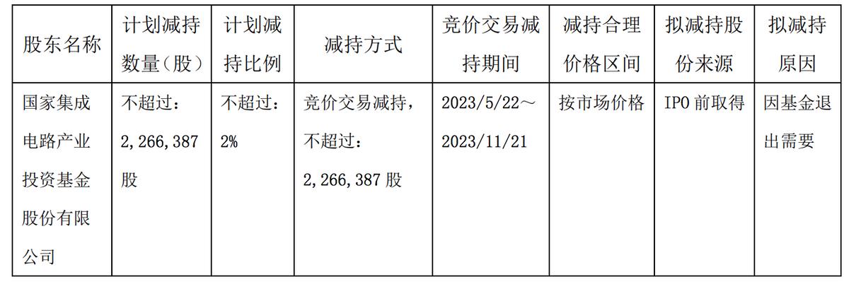 大基金擬減持芯朋微股份