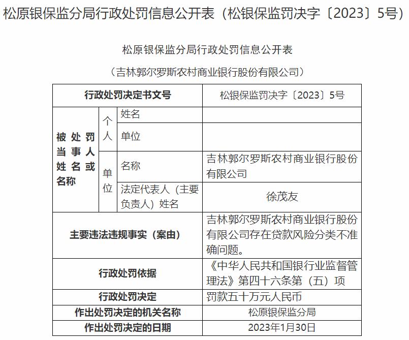吉林一農商行連收4張罰單，共被罰超百萬元