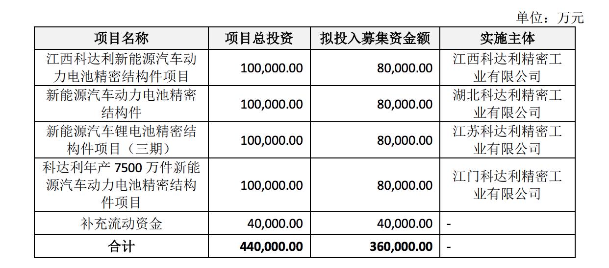 科達利擬定增加碼電池結構件業務