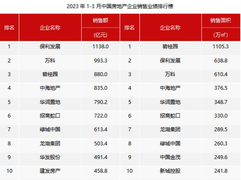 一季度百強房企銷售額同比增長8.2%，專家：購房者信心有望延續修復態勢