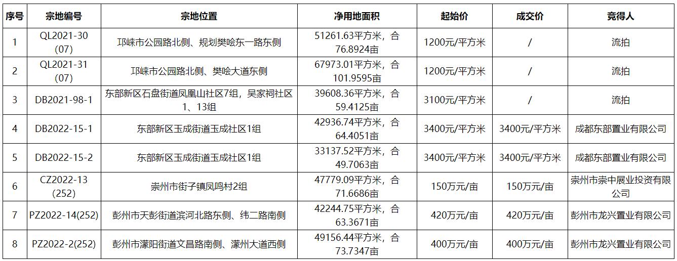 成都8宗地塊掛牌交易 5宗地底價成交9.27億元