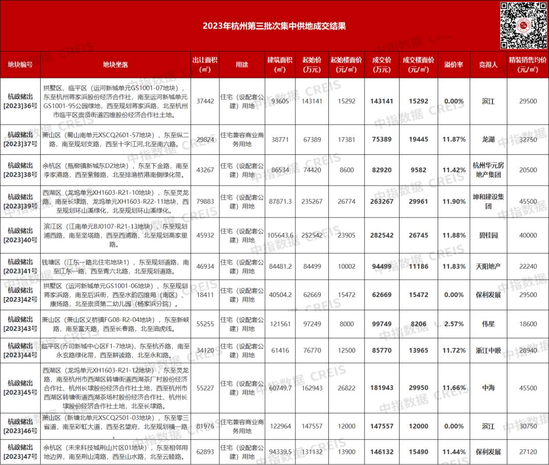 杭州三批次12宗涉宅地塊166.6億元成交，8宗地塊封頂搖號
