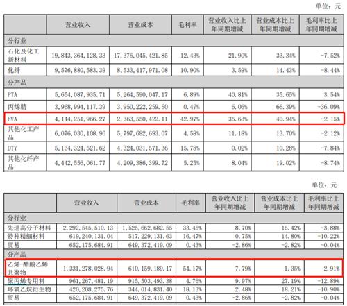 東方盛虹利潤同比下滑九成，深度佈局光伏級EVA面臨產能過剩風險