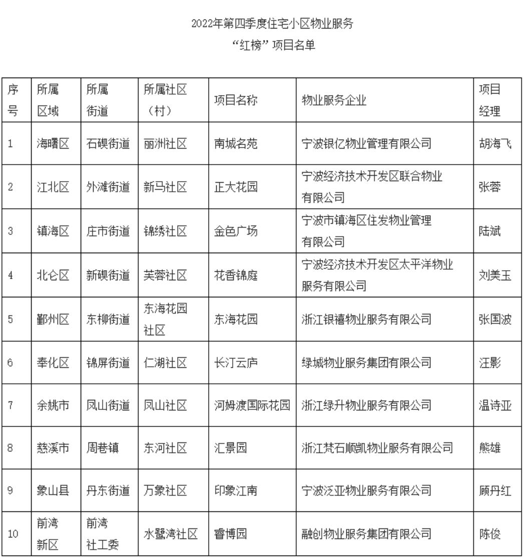 寧波發佈2022年第四季度小區物業“紅黑榜”