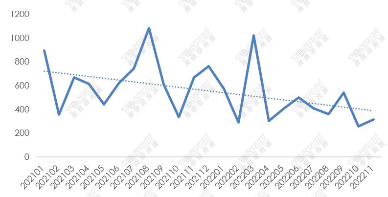 11月房企融資低位橫盤 “三箭齊發”後或迎融資潮