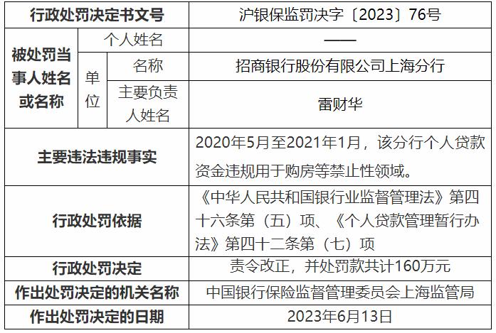 個人貸款資金違規用於購房，招行上海分行合計被罰超千萬