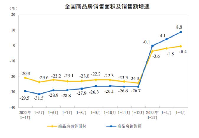 回暖信號！全國商品房銷售額同比增幅擴大，市場將逐步企穩？