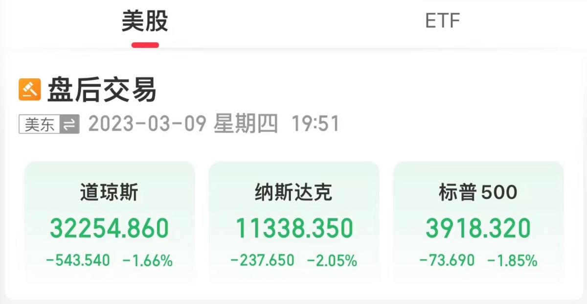 美三大股指全線收跌 硅谷銀行跌超60%