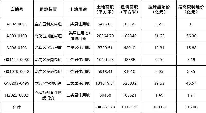 深圳第四批次集中出讓7宗住宅地塊，起始總價100.08億元