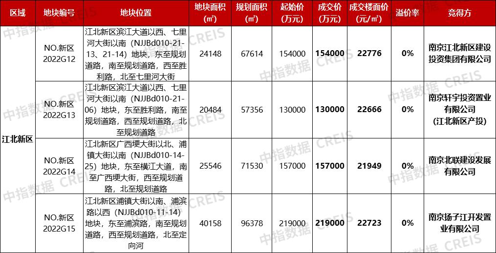南京第四批集中供地4幅宅地均底價成交，四批次累計收金1259億元