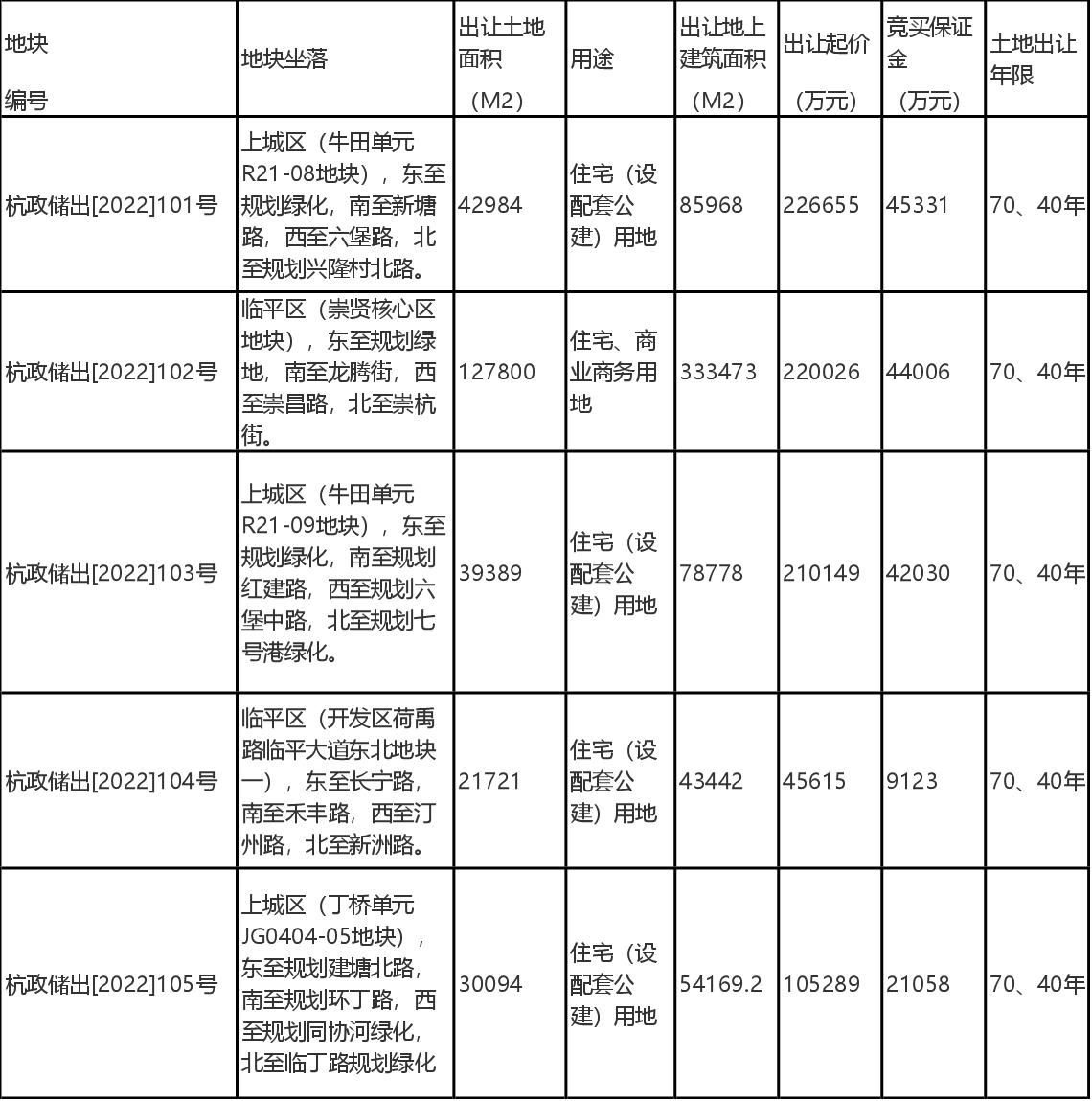 杭州第五批集中供地掛牌5宗地，總起始價80.77億元