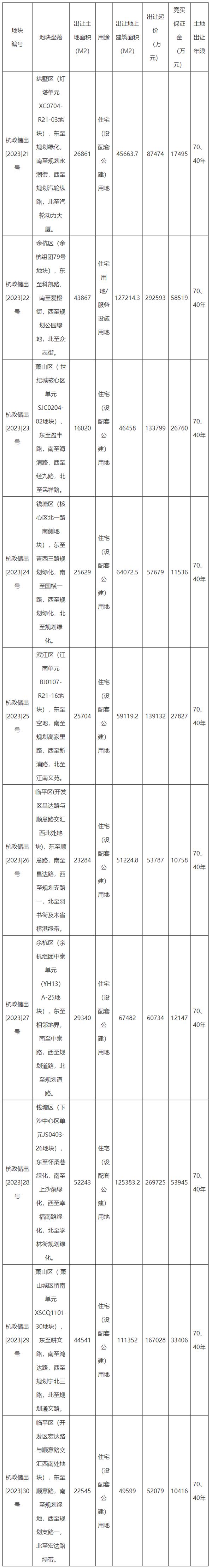 杭州再掛牌10宗住宅用地，起始總價131.4億元