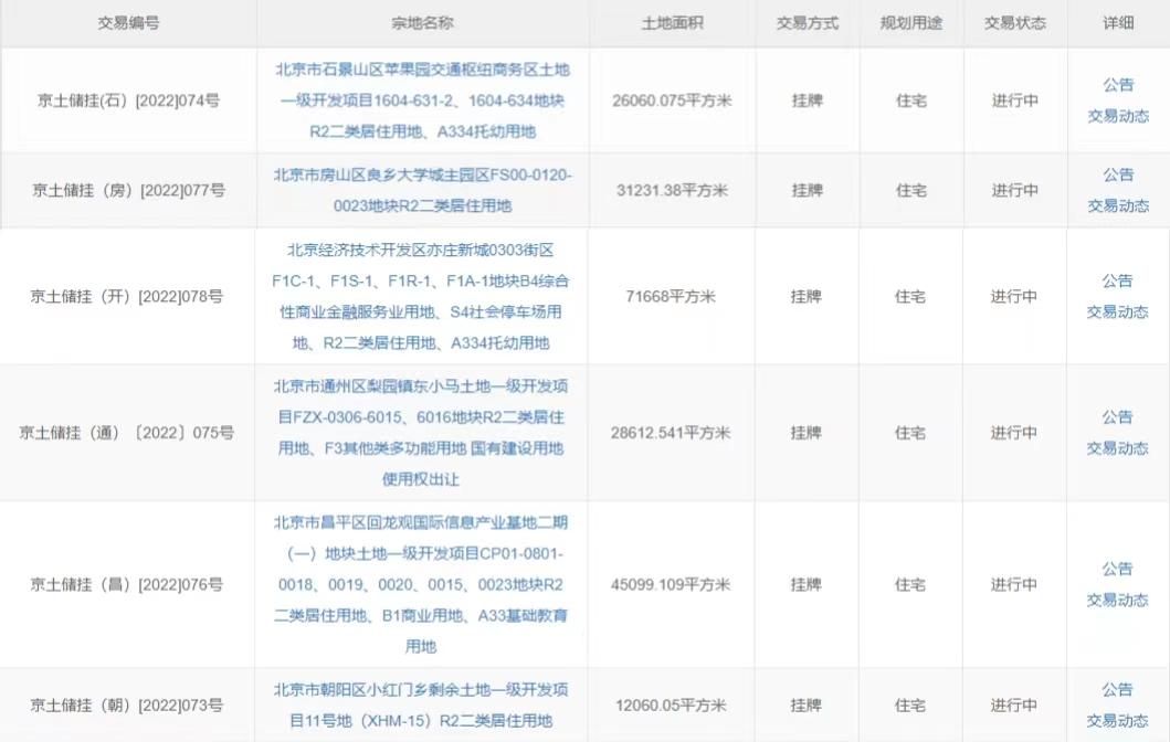 北京五批次供地報名結束 6宗地總起價122.52億元