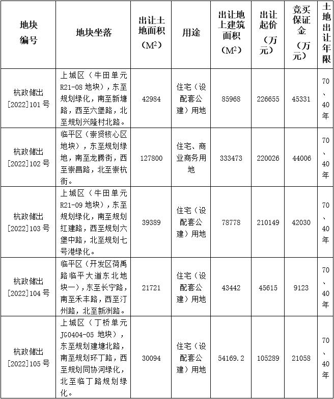 杭州第五批集中推出5宗涉宅用地，起始總價80.77億元