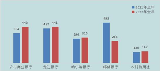 金融315|黑龍江銀保監局通報2022年投訴情況，這家銀行居首