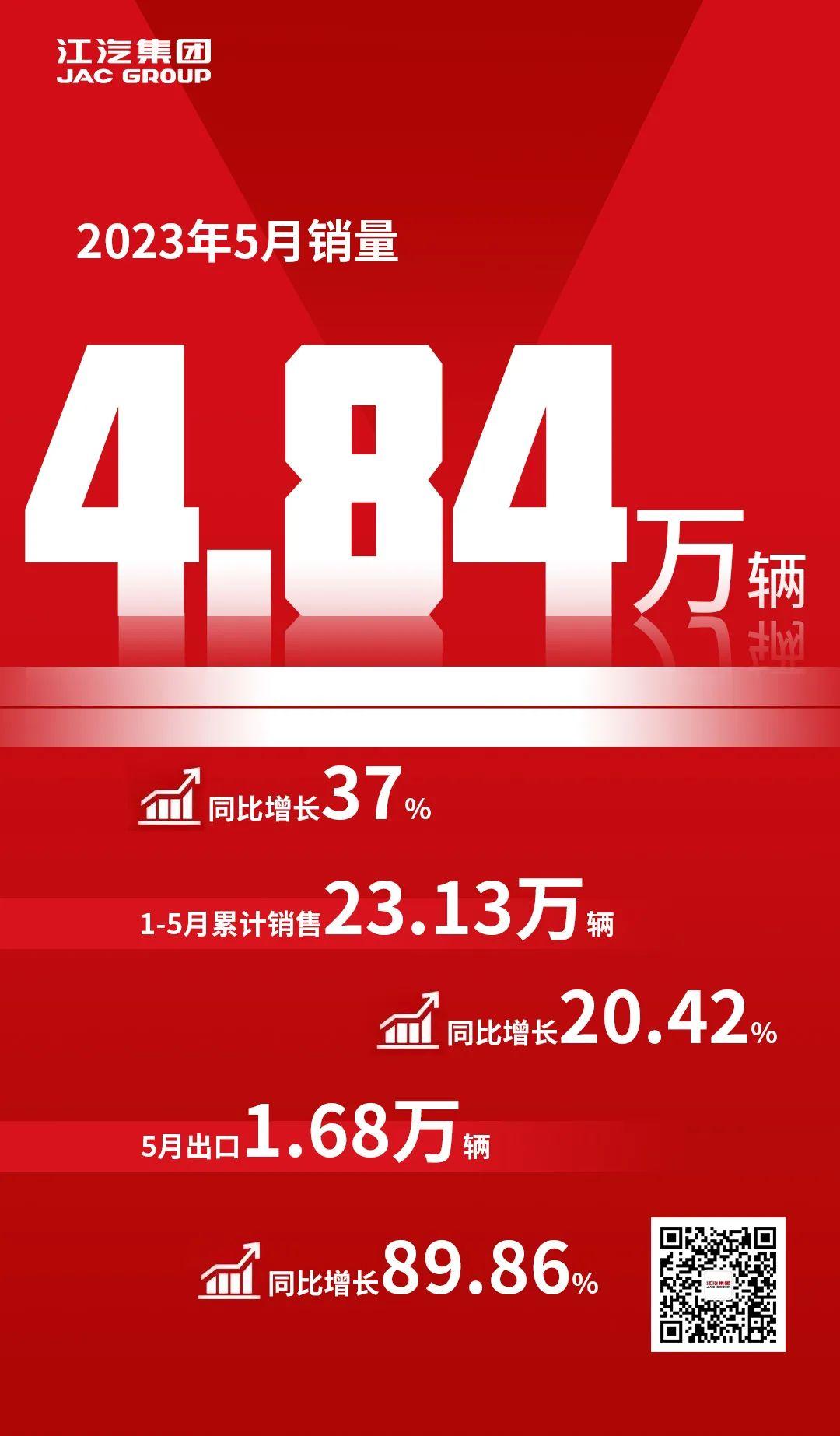 江淮汽車2023年1-5月銷量23.13萬輛，同比增長20.42%