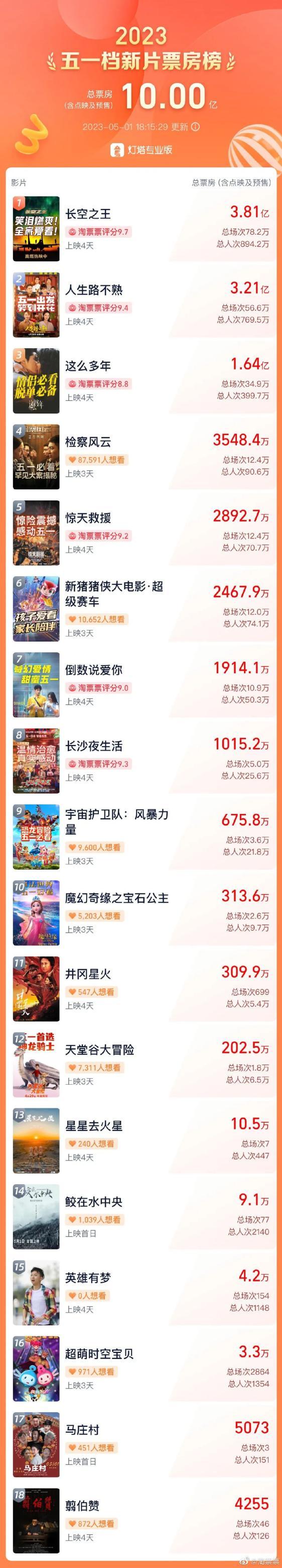 2023五一檔總票房破10億！