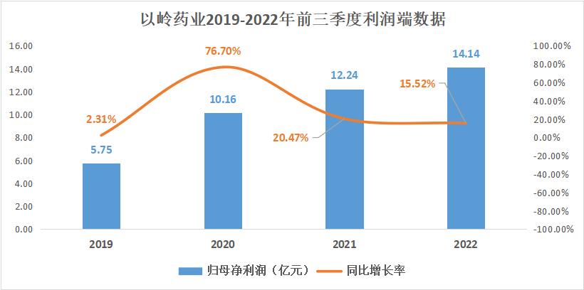 以嶺藥業：公司基本盤持續向好 股價三年複合增長率35.15%