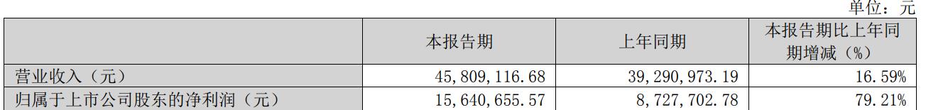 衆智科技一季度淨利潤1564萬元 研發持續夯實未來競爭力