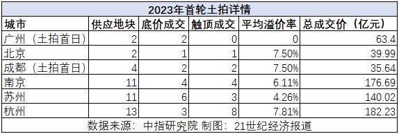 首輪土拍熱度回升，分散出讓緩解房企資金壓力