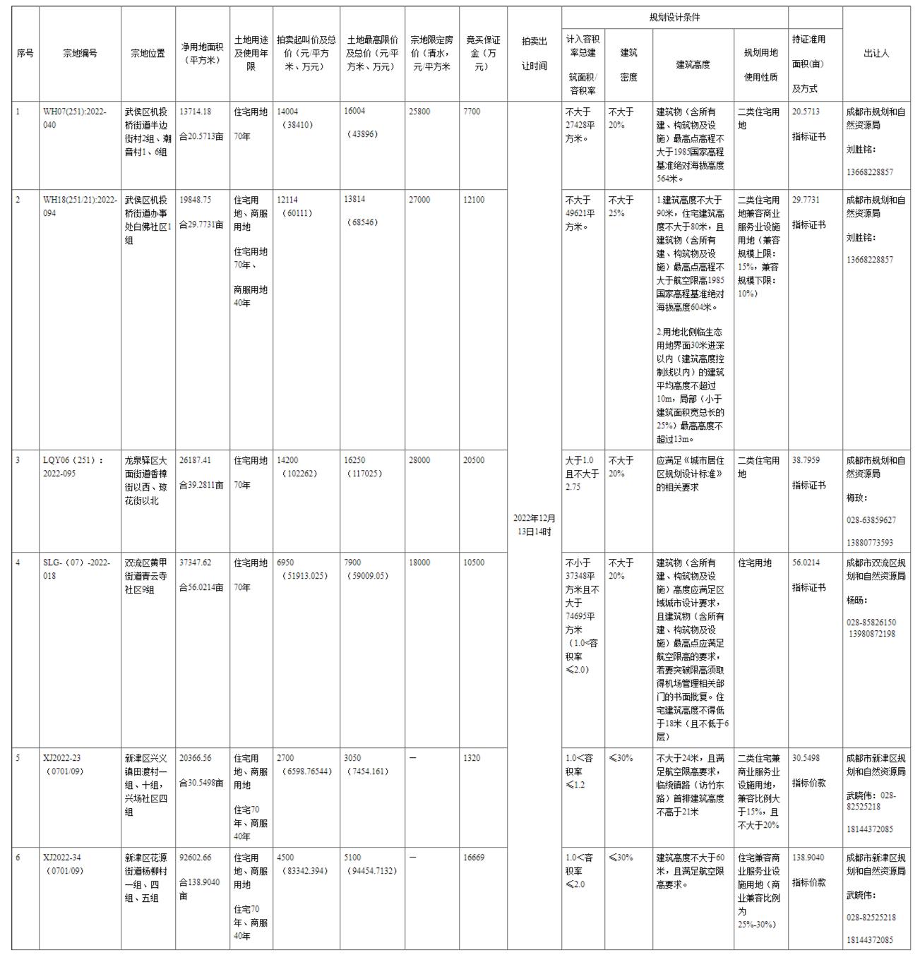成都第四輪集中供地掛牌16宗地 起拍總價約108.16億元