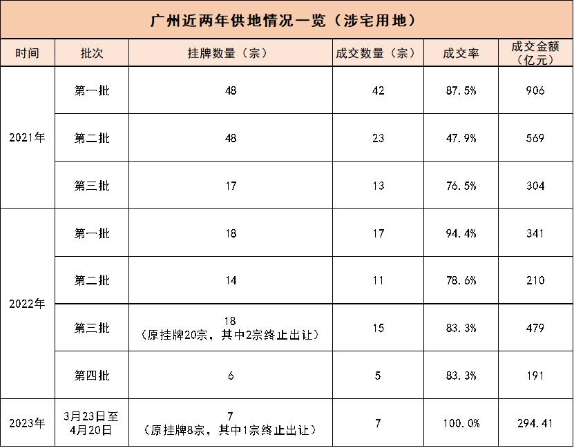 供地時間線拉長，廣州新一輪土拍模式再優化