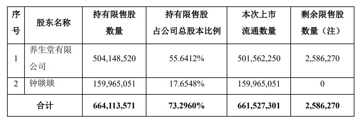 兩交易日解禁過千億，個股最高近700億