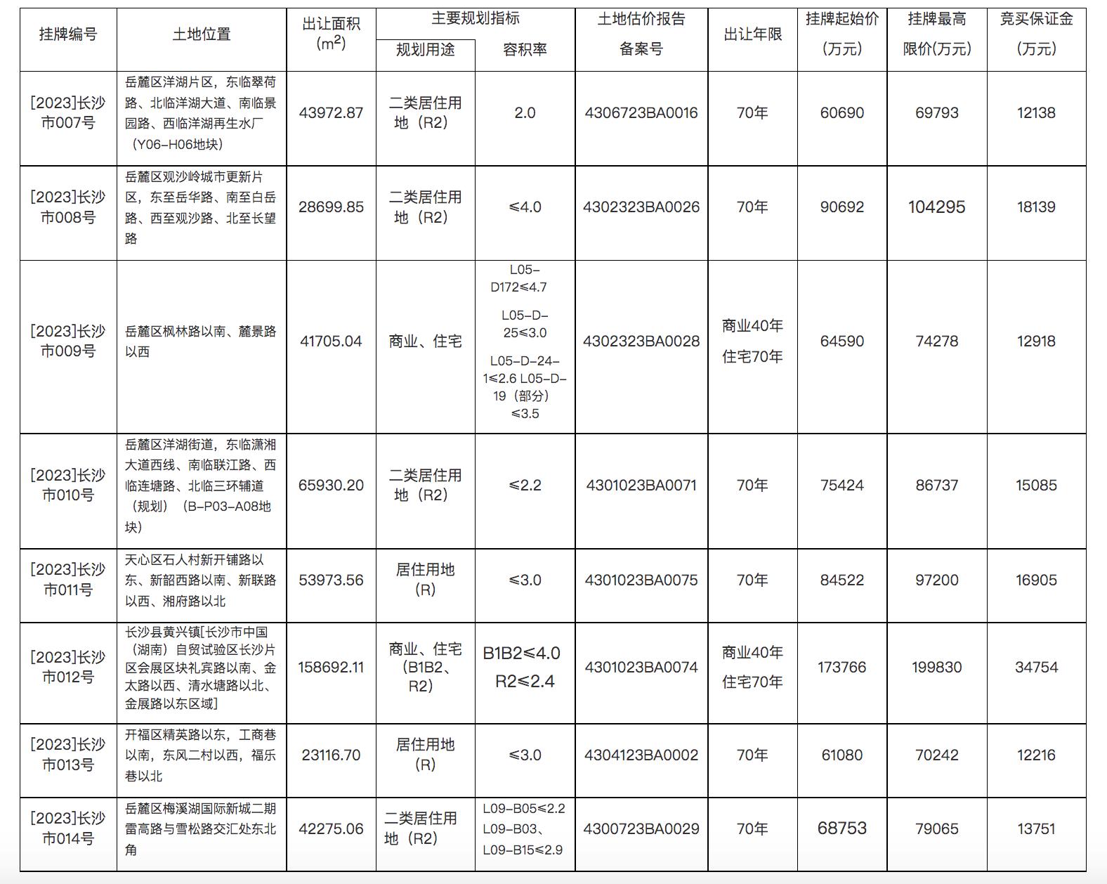 長沙今年首次集中供地8宗，總起始價67.95億元