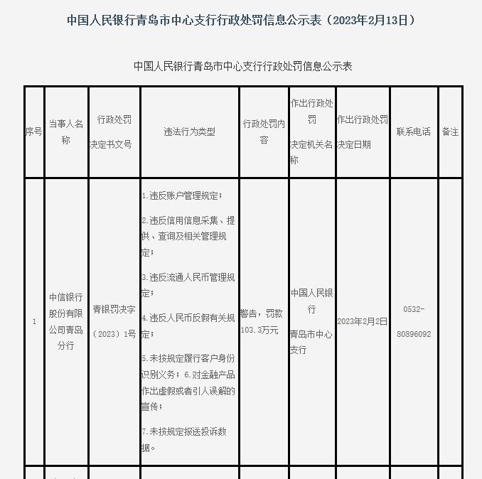 人行青島中支公佈2023年一號罰單，中信銀行一分行被罰103萬元