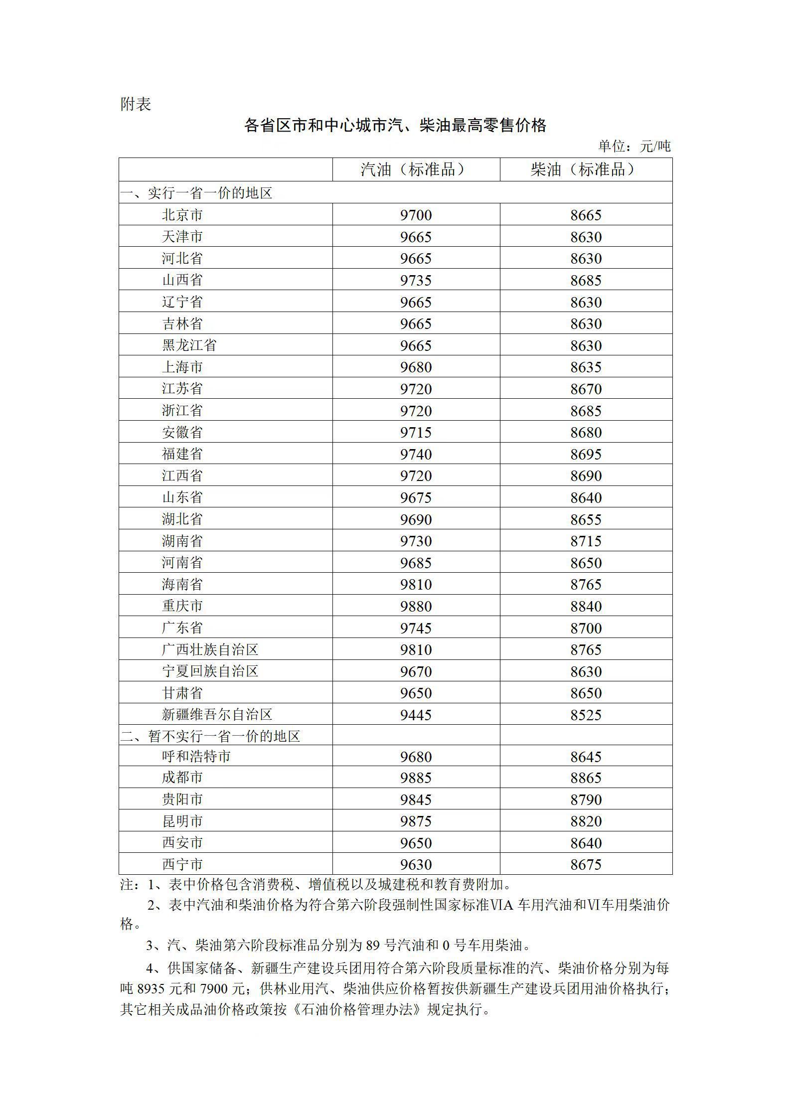 油價年內第二次上調！汽、柴油價格每噸提高210元和200元