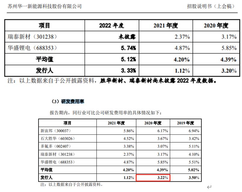華一新能兼職研發人員佔比超五成，財務數據前後不一致